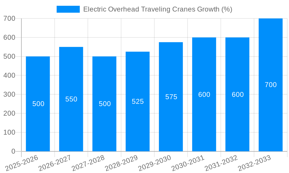 Electric Overhead Traveling Cranes Growth