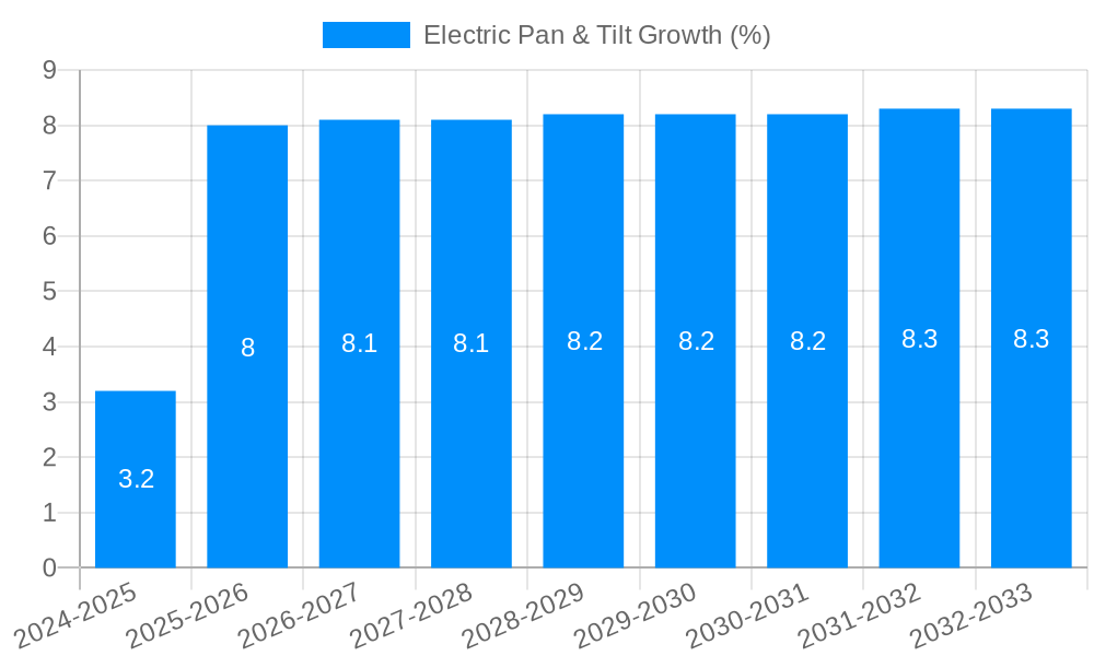 Electric Pan & Tilt Growth