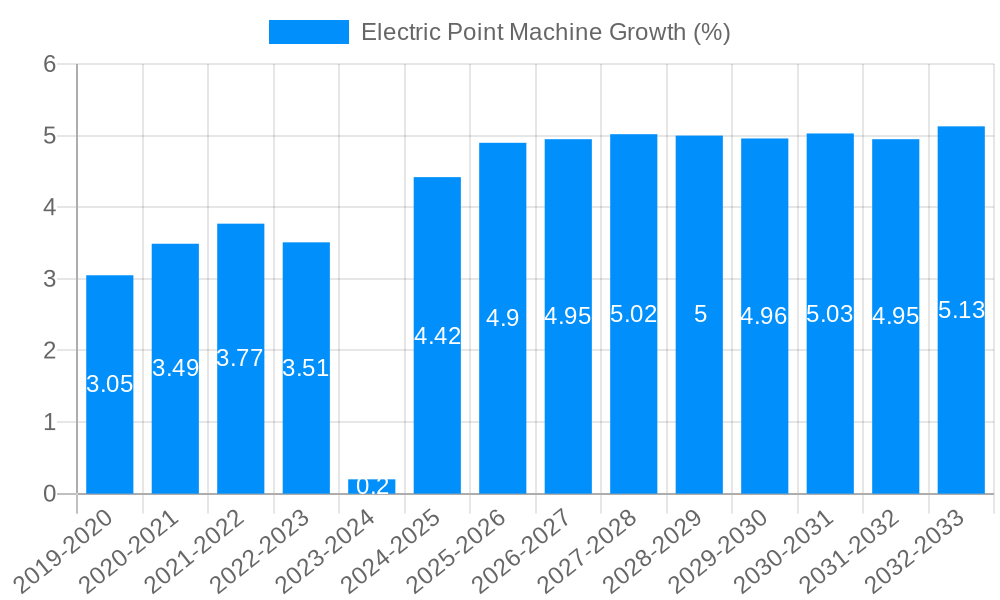 Electric Point Machine Growth