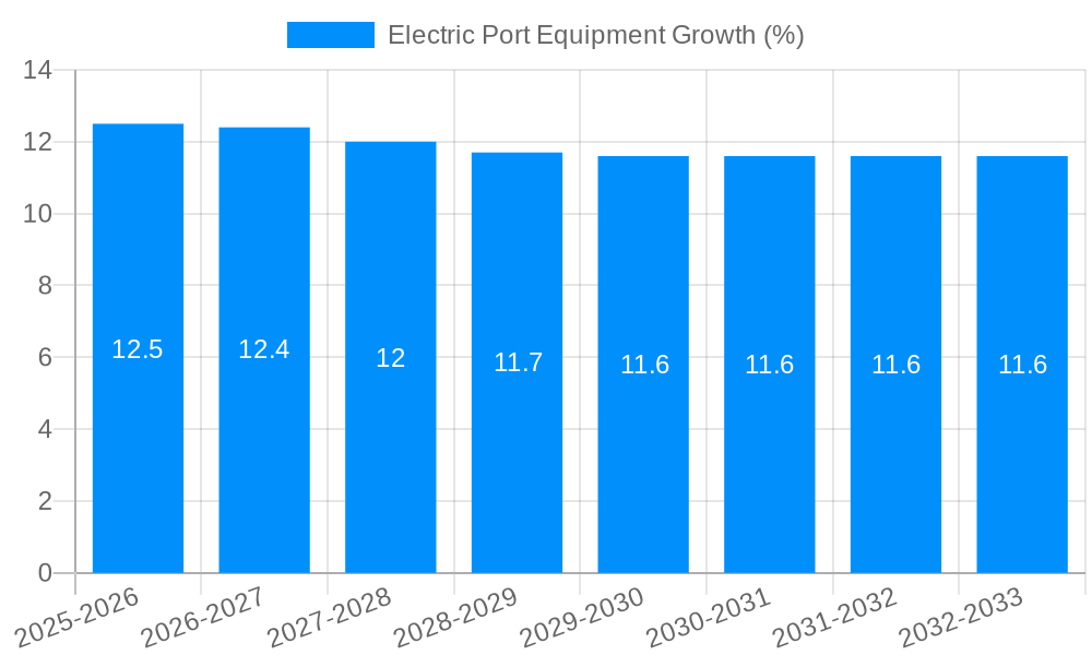 Electric Port Equipment Growth