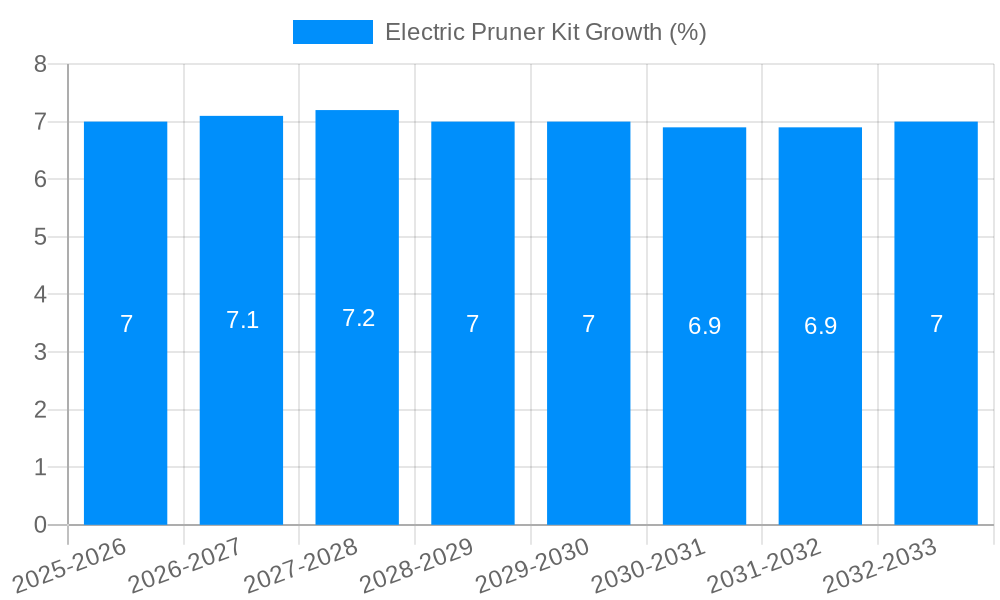 Electric Pruner Kit Growth