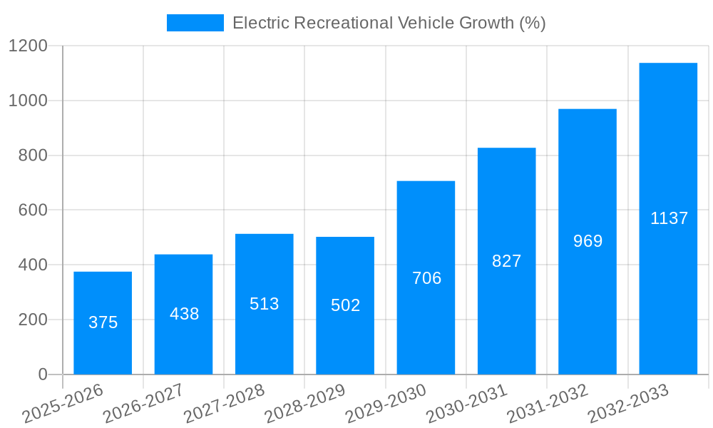 Electric Recreational Vehicle Growth