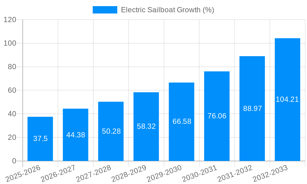 Electric Sailboat Growth