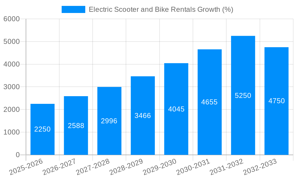 Electric Scooter and Bike Rentals Growth