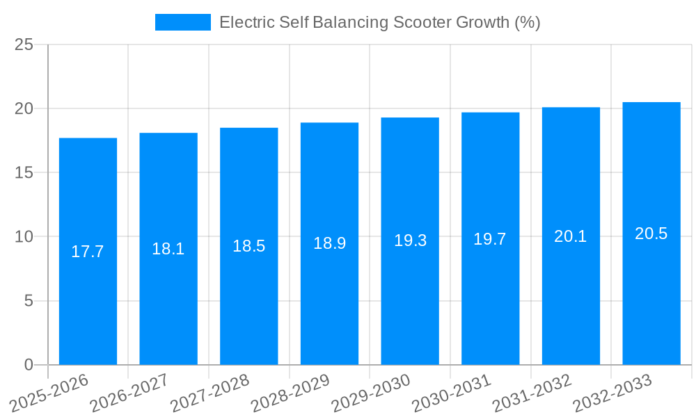 Electric Self Balancing Scooter Growth