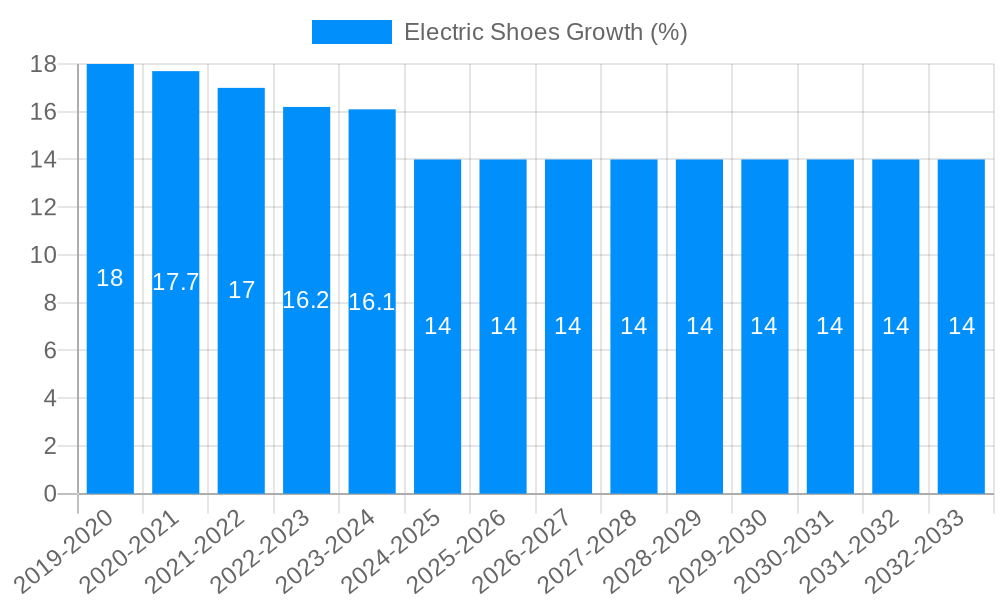 Electric Shoes Growth