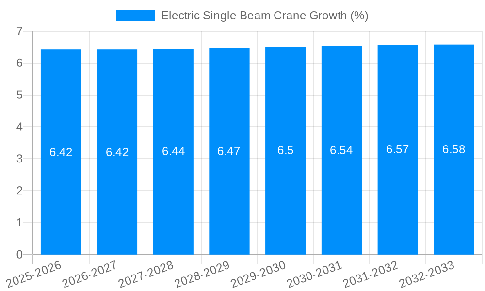 Electric Single Beam Crane Growth