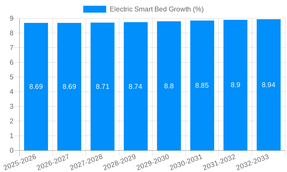 Electric Smart Bed Growth