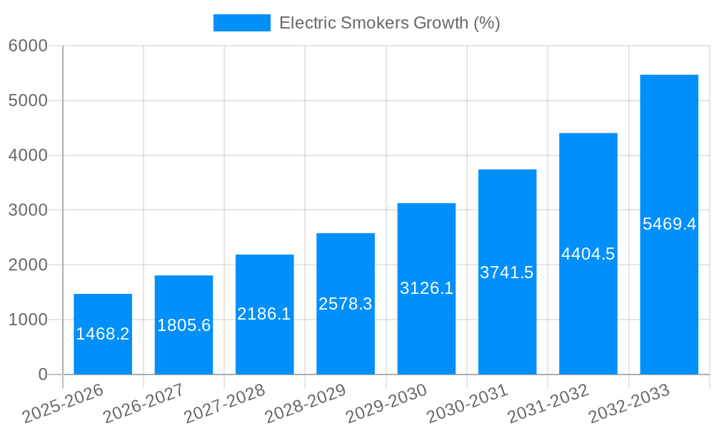 Electric Smokers Growth