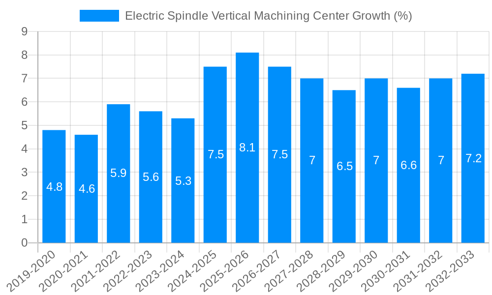 Electric Spindle Vertical Machining Center Growth