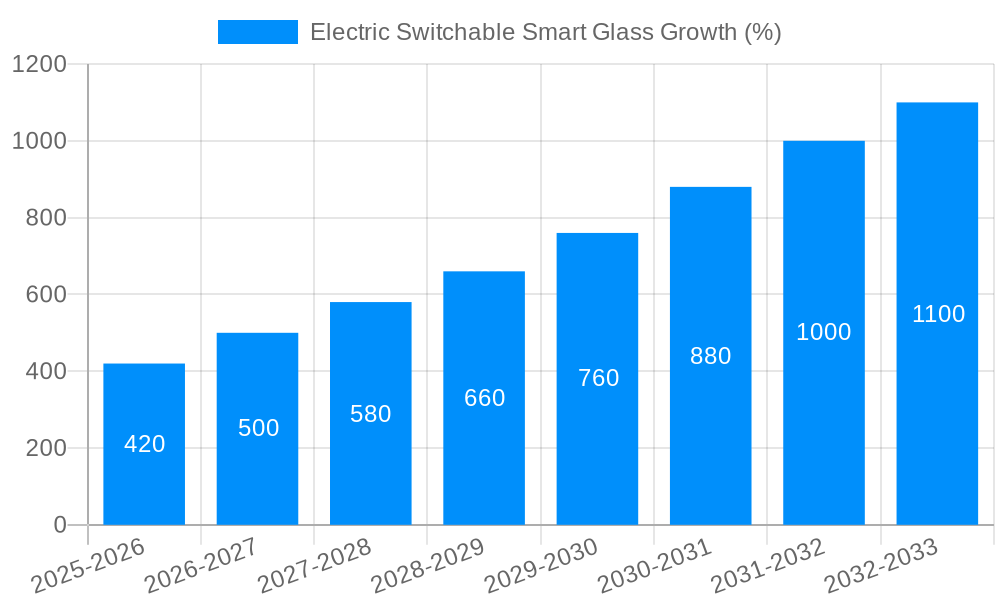 Electric Switchable Smart Glass Growth