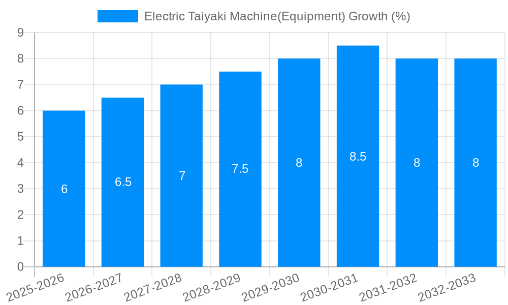 Electric Taiyaki Machine(Equipment) Growth