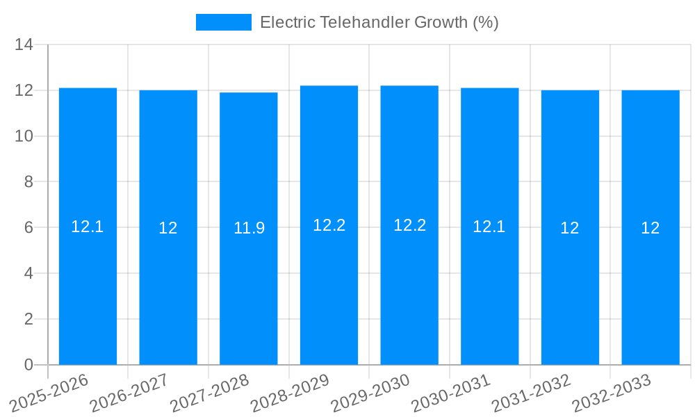 Electric Telehandler Growth