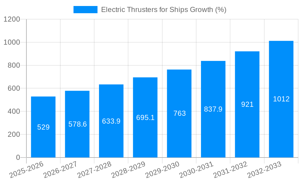 Electric Thrusters for Ships Growth