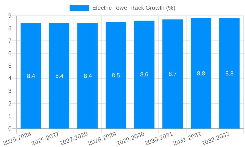 Electric Towel Rack Growth