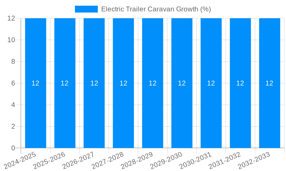 Electric Trailer Caravan Growth