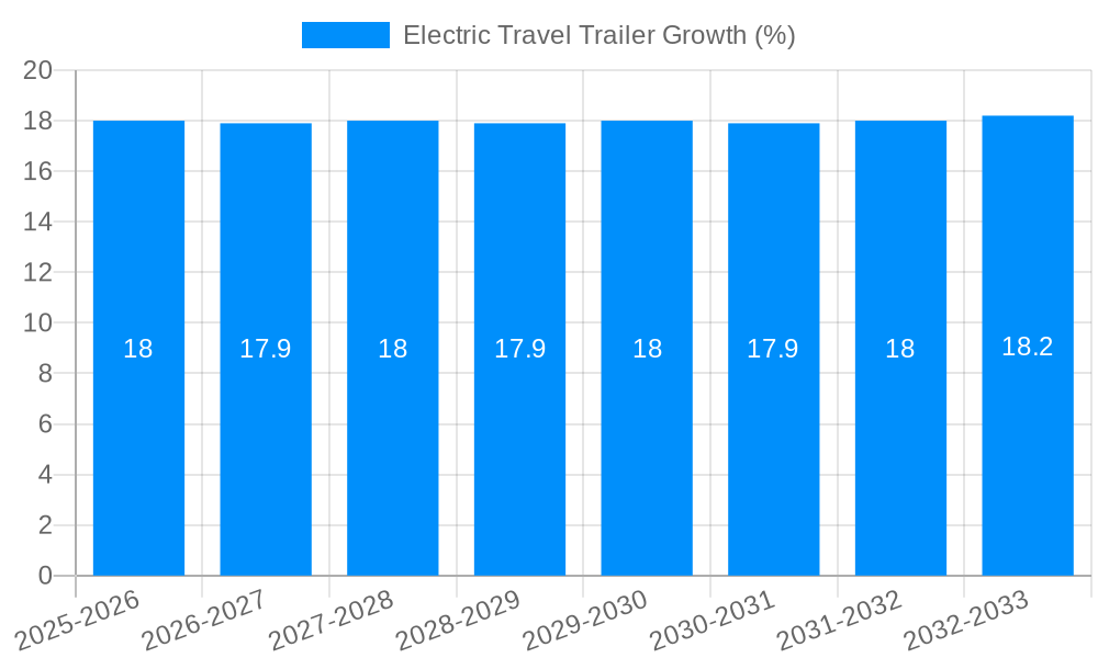 Electric Travel Trailer Growth