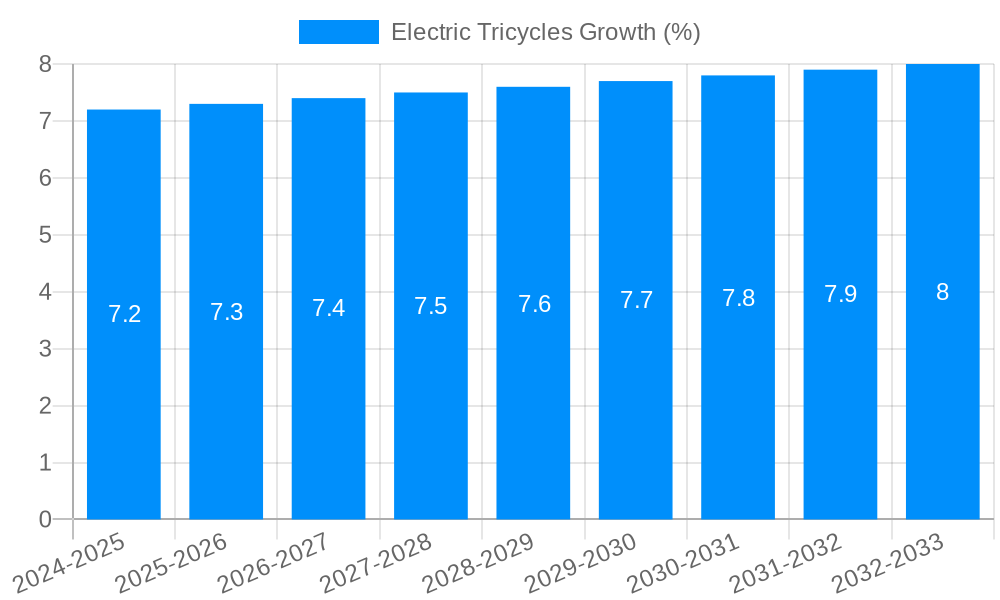 Electric Tricycles Growth