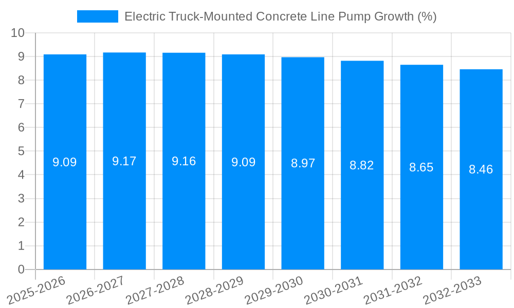Electric Truck-Mounted Concrete Line Pump Growth