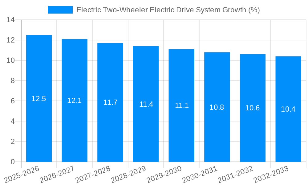 Electric Two-Wheeler Electric Drive System Growth