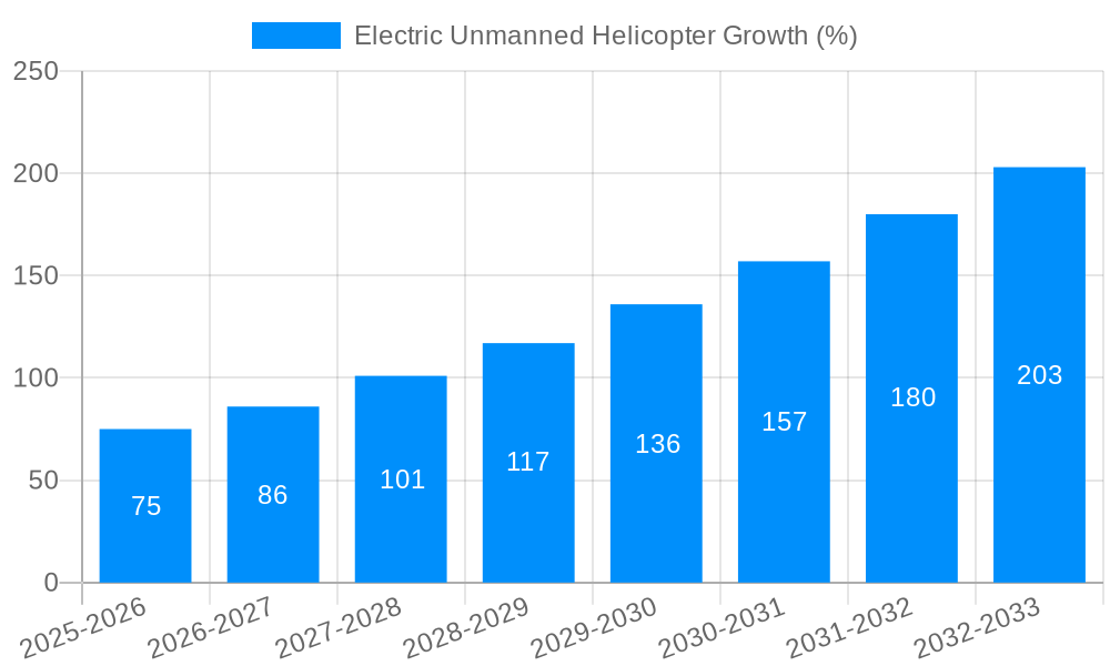Electric Unmanned Helicopter Growth