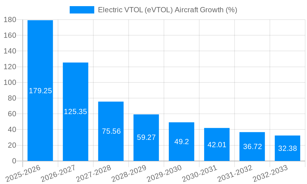 Electric VTOL (eVTOL) Aircraft Growth