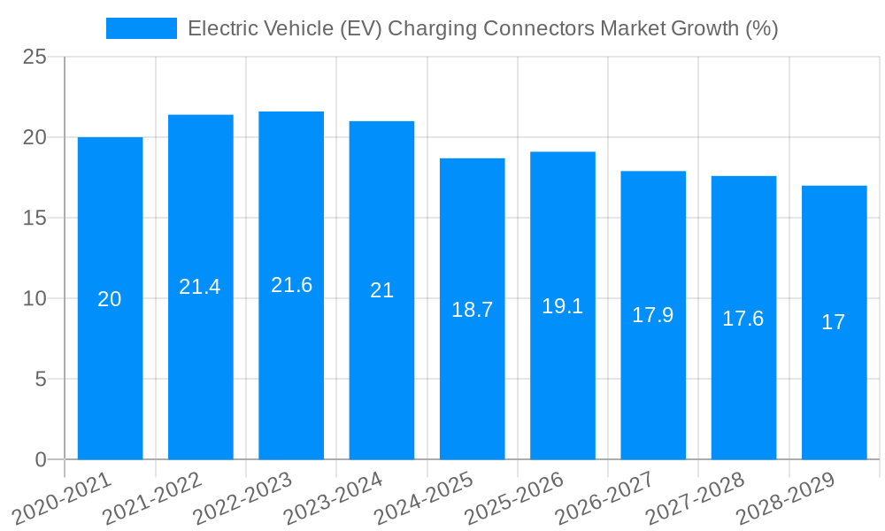 Electric Vehicle (EV) Charging Connectors Market Growth