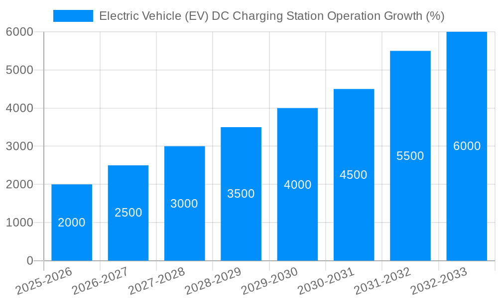 Electric Vehicle (EV) DC Charging Station Operation Growth