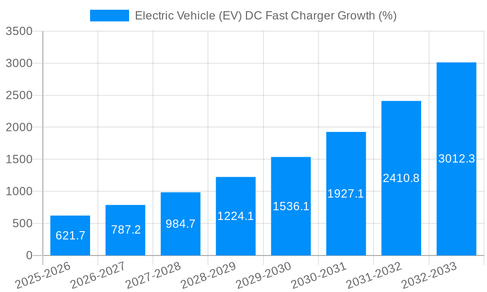 Electric Vehicle (EV) DC Fast Charger Growth