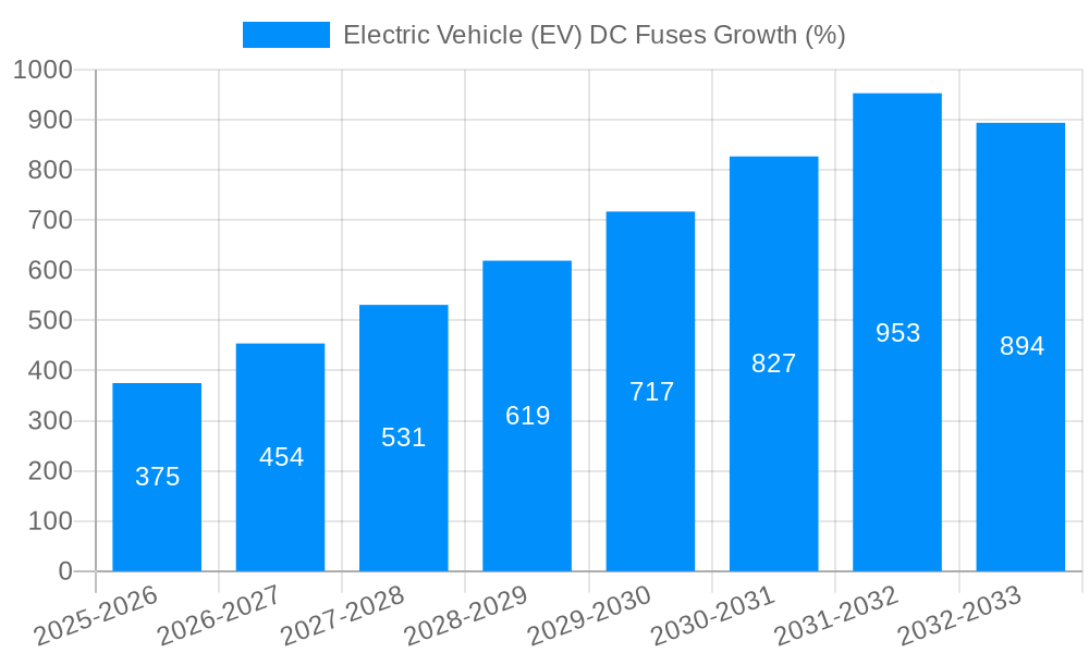 Electric Vehicle (EV) DC Fuses Growth