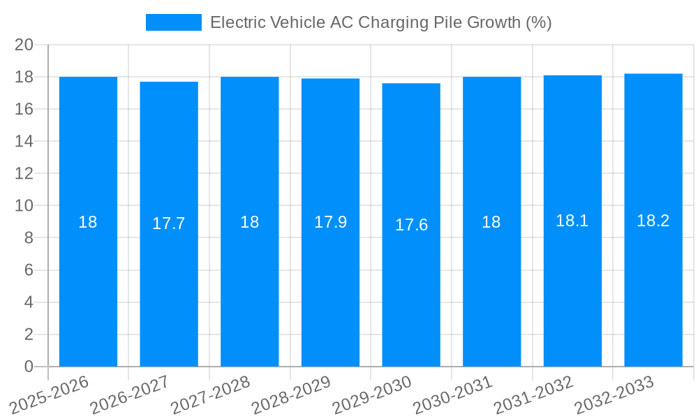 Electric Vehicle AC Charging Pile Growth