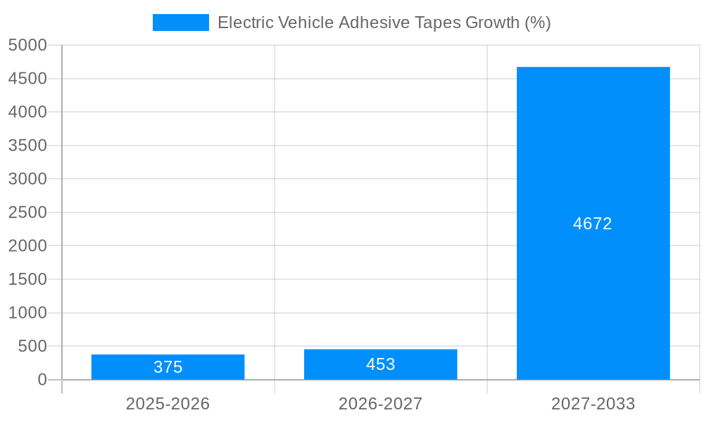 Electric Vehicle Adhesive Tapes Growth