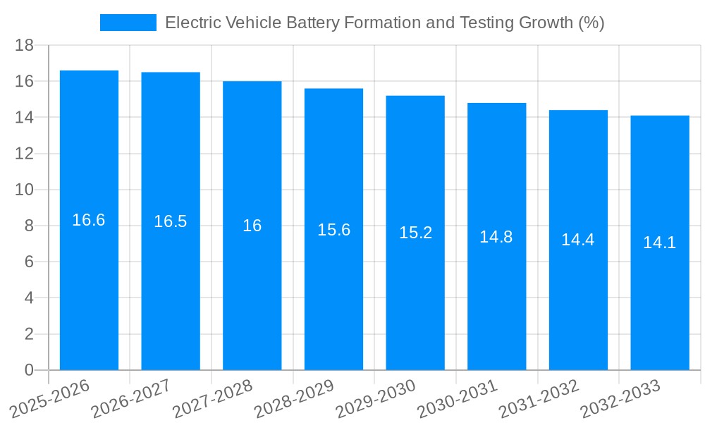 Electric Vehicle Battery Formation and Testing Growth