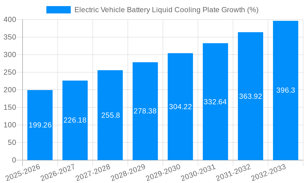 Electric Vehicle Battery Liquid Cooling Plate Growth