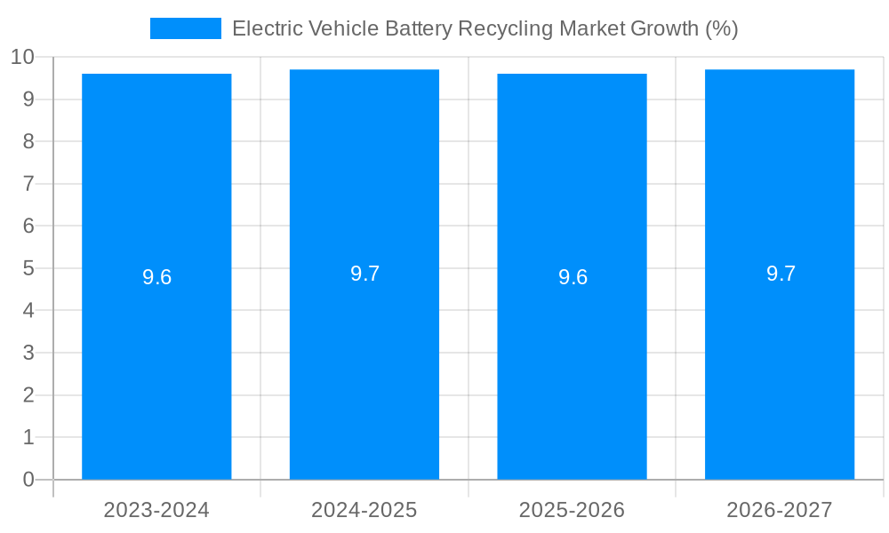 Electric Vehicle Battery Recycling Market Growth