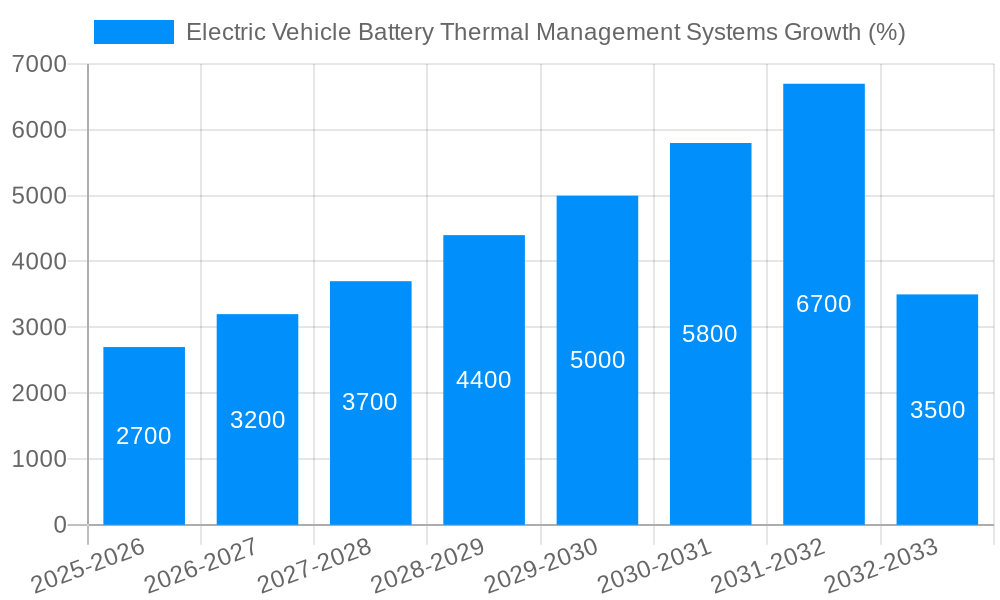 Electric Vehicle Battery Thermal Management Systems Growth