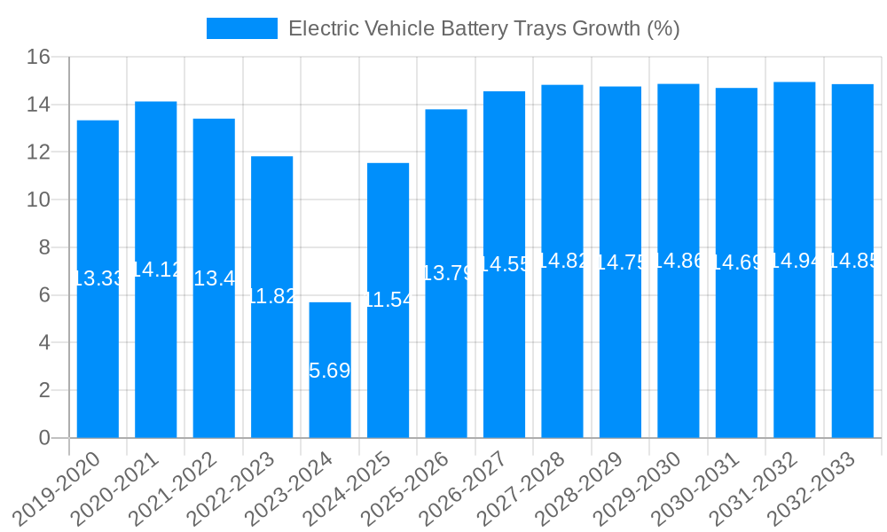 Electric Vehicle Battery Trays Growth