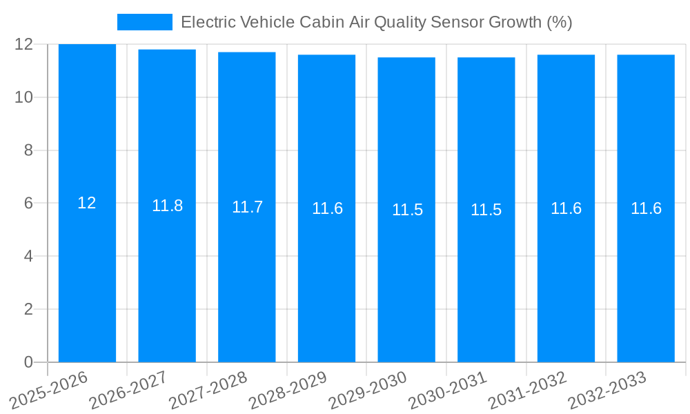 Electric Vehicle Cabin Air Quality Sensor Growth