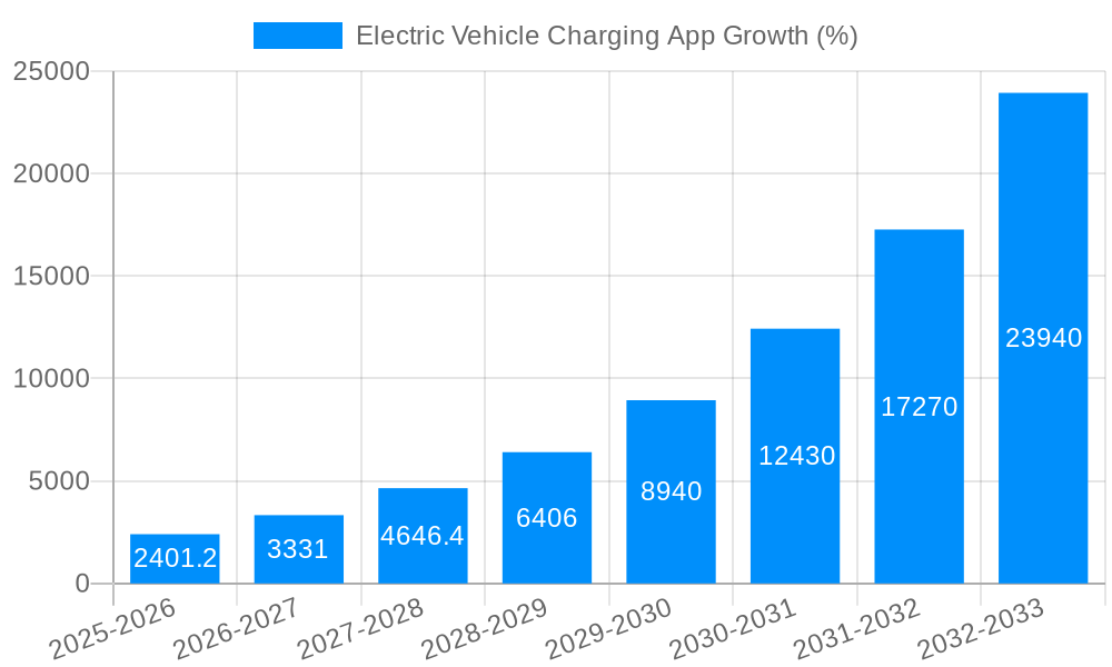 Electric Vehicle Charging App Growth