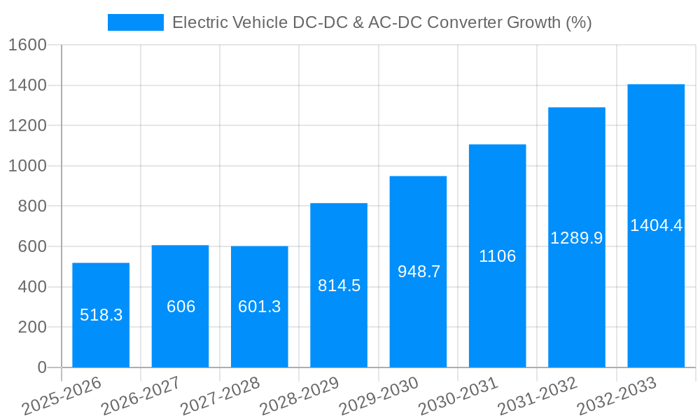 Electric Vehicle DC-DC & AC-DC Converter Growth