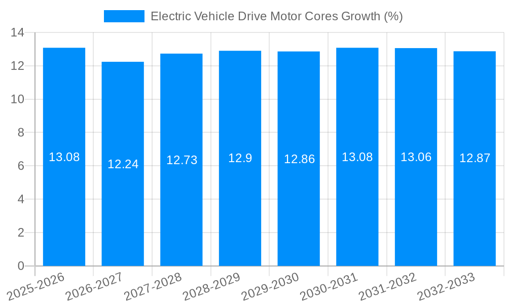 Electric Vehicle Drive Motor Cores Growth