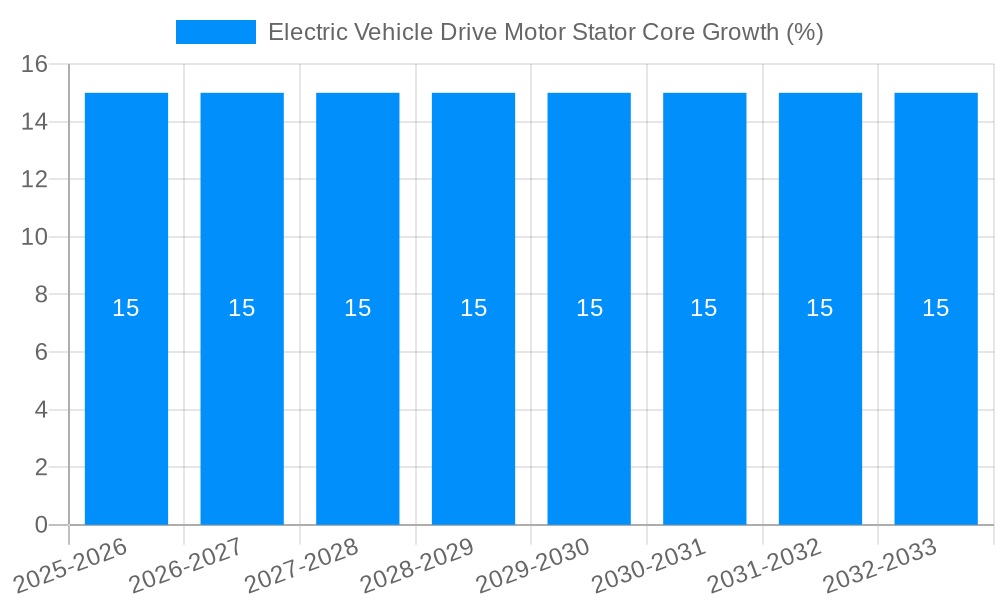 Electric Vehicle Drive Motor Stator Core Growth
