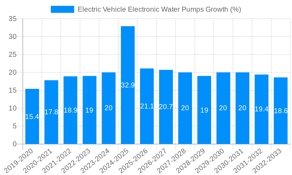 Electric Vehicle Electronic Water Pumps Growth