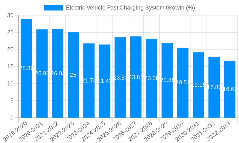 Electric Vehicle Fast Charging System Growth
