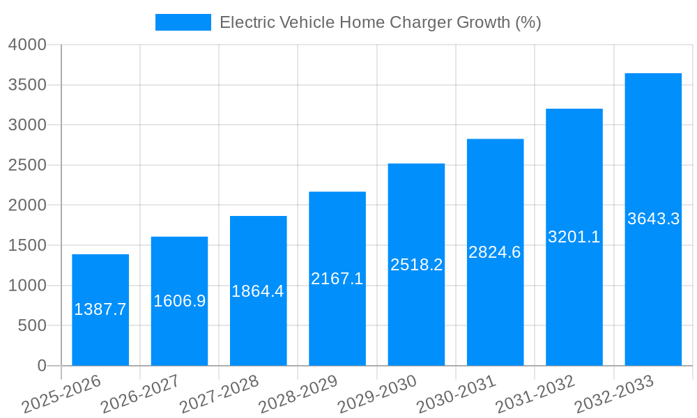 Electric Vehicle Home Charger Growth