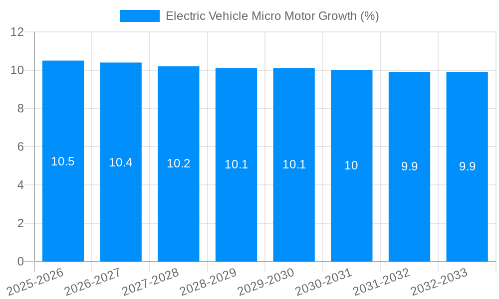 Electric Vehicle Micro Motor Growth