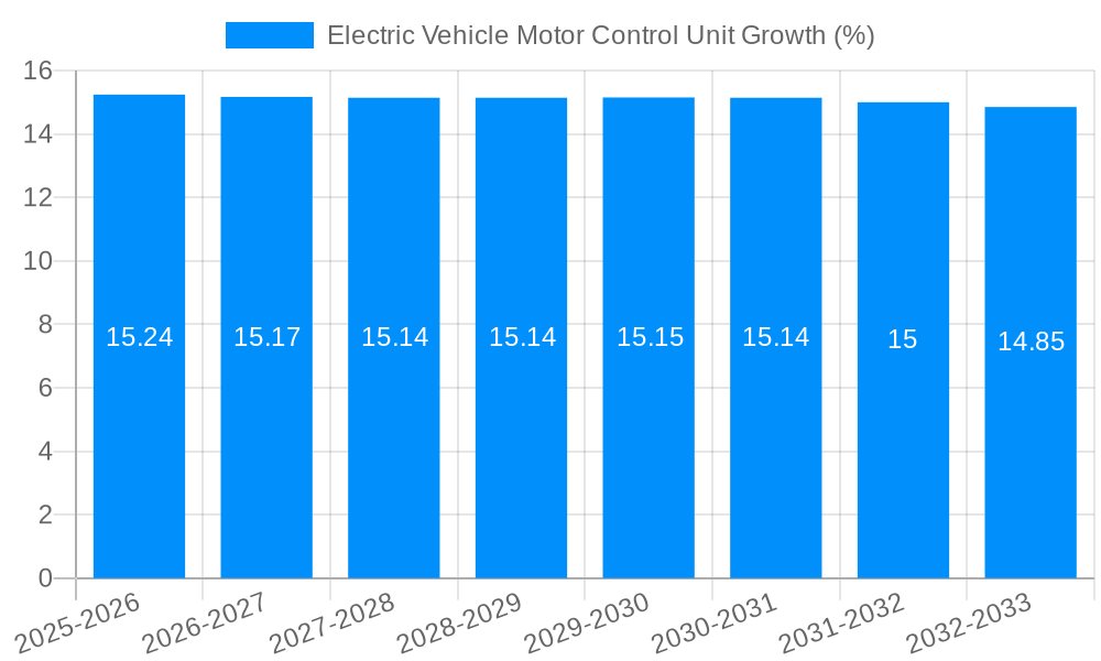 Electric Vehicle Motor Control Unit Growth