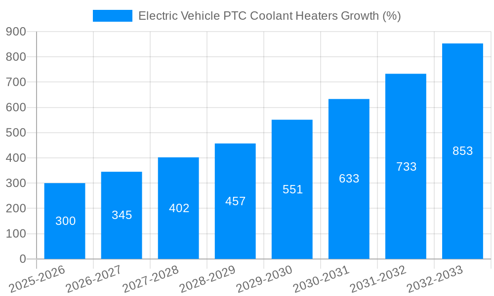 Electric Vehicle PTC Coolant Heaters Growth