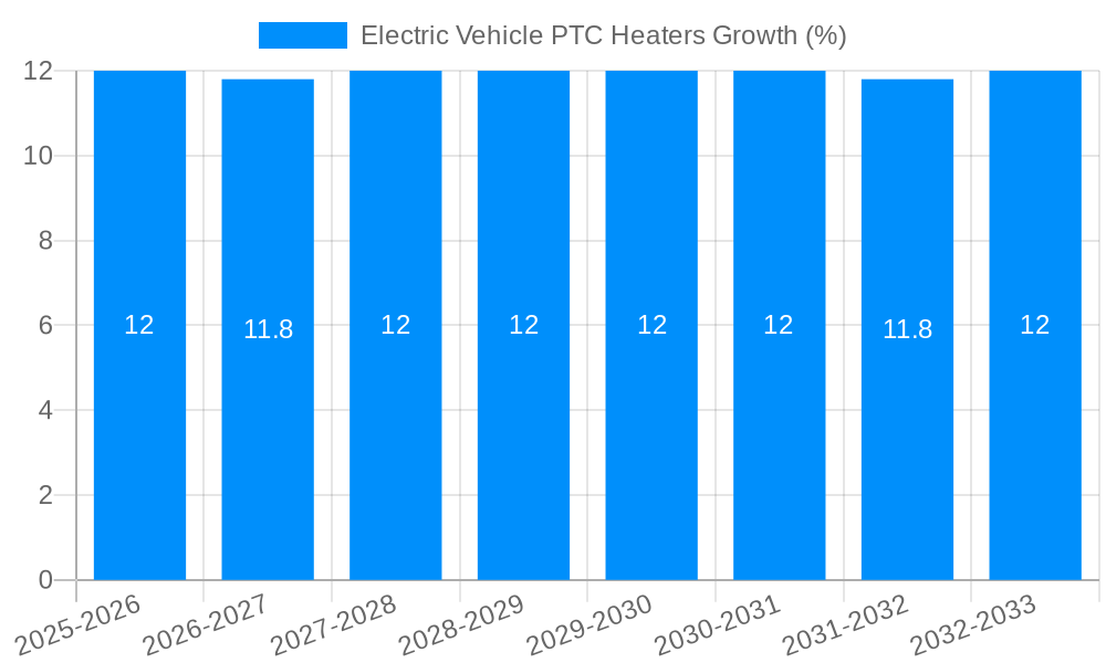 Electric Vehicle PTC Heaters Growth