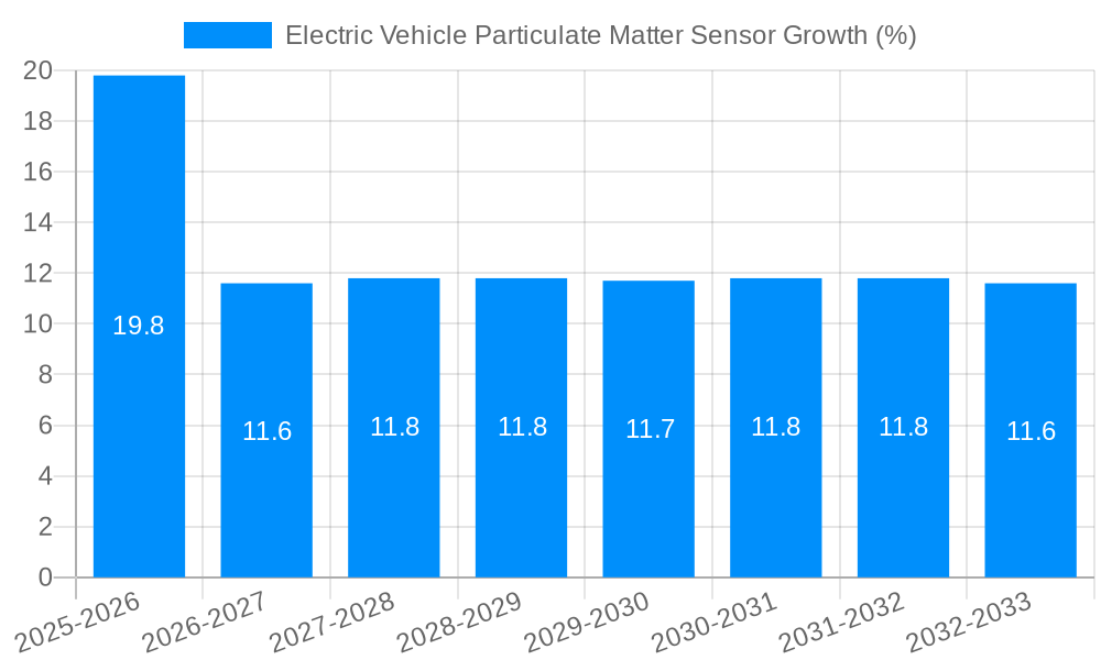 Electric Vehicle Particulate Matter Sensor Growth